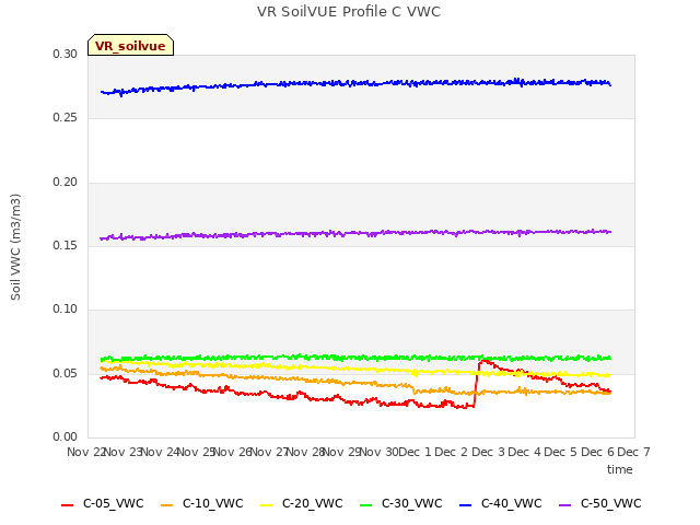 plot of VR SoilVUE Profile C VWC