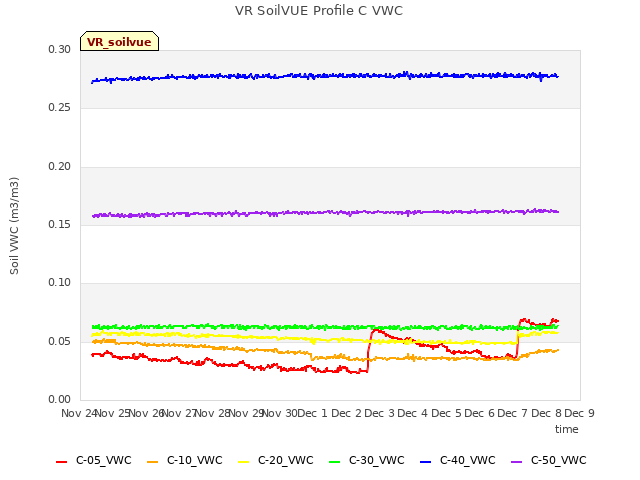 plot of VR SoilVUE Profile C VWC