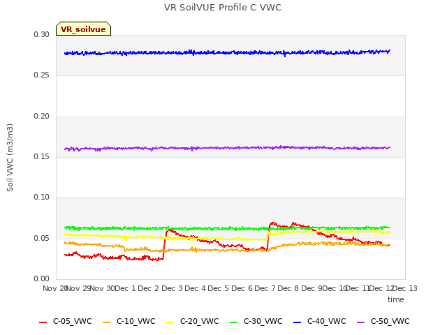 plot of VR SoilVUE Profile C VWC