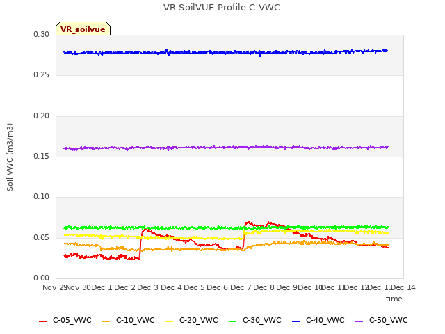 plot of VR SoilVUE Profile C VWC