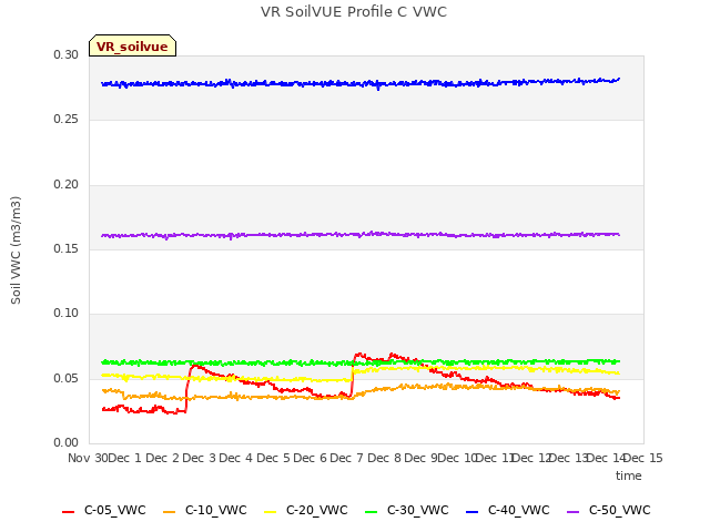 plot of VR SoilVUE Profile C VWC