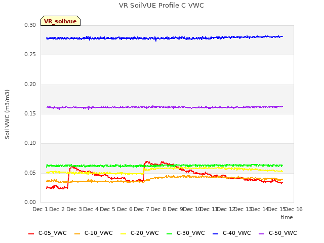 plot of VR SoilVUE Profile C VWC