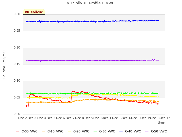 plot of VR SoilVUE Profile C VWC