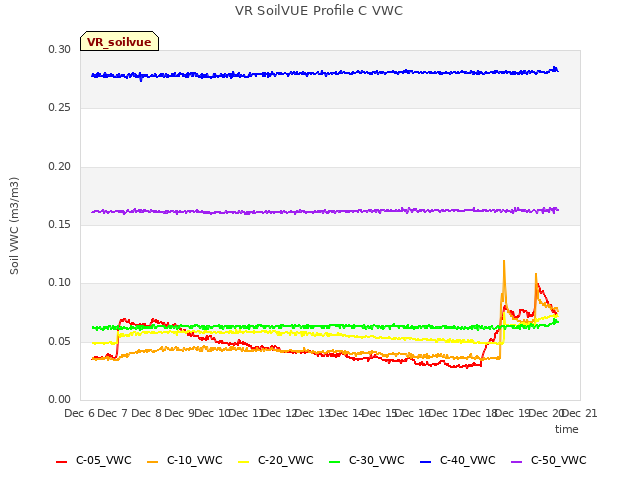 plot of VR SoilVUE Profile C VWC