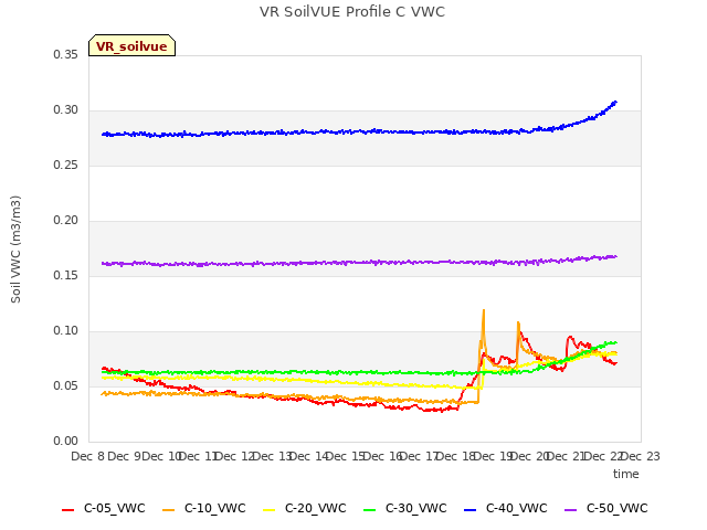 plot of VR SoilVUE Profile C VWC