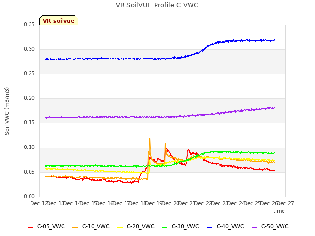 plot of VR SoilVUE Profile C VWC