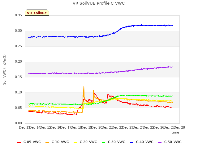 plot of VR SoilVUE Profile C VWC