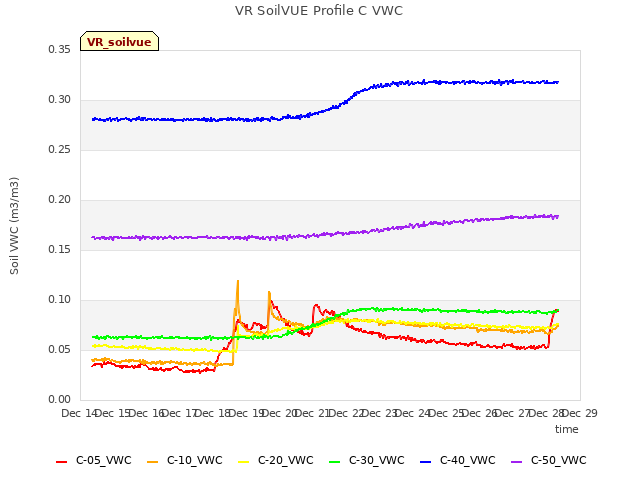 plot of VR SoilVUE Profile C VWC