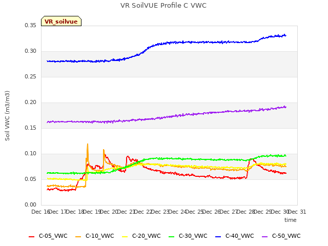 plot of VR SoilVUE Profile C VWC