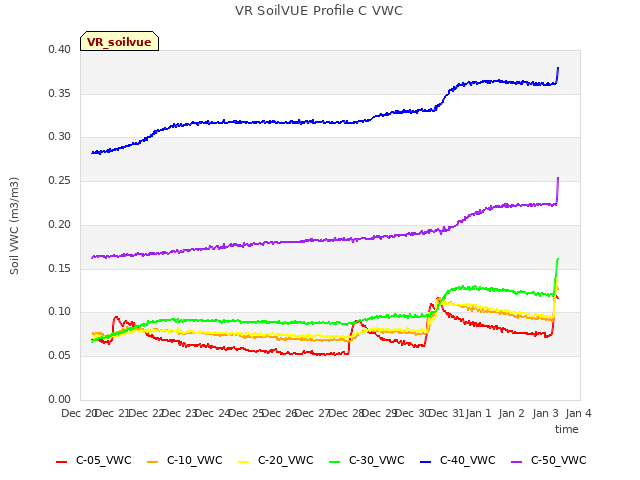 plot of VR SoilVUE Profile C VWC