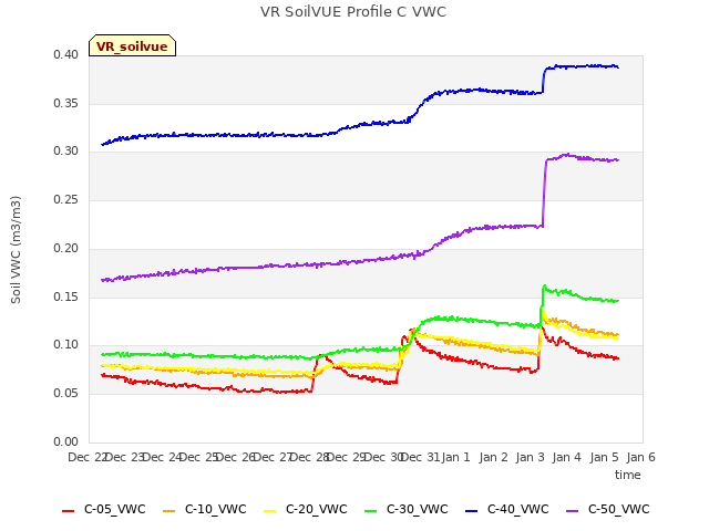 plot of VR SoilVUE Profile C VWC