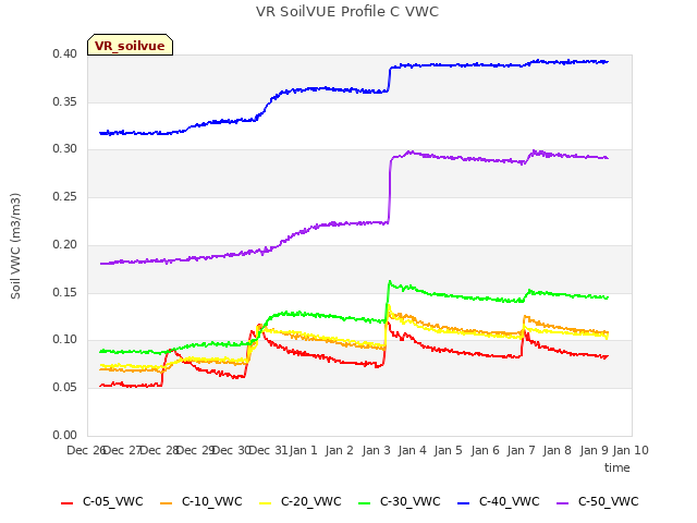 plot of VR SoilVUE Profile C VWC