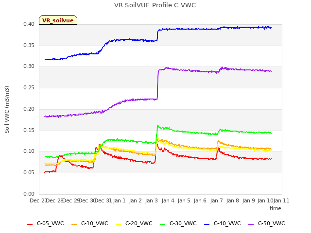 plot of VR SoilVUE Profile C VWC