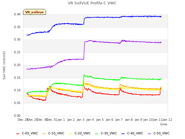 plot of VR SoilVUE Profile C VWC