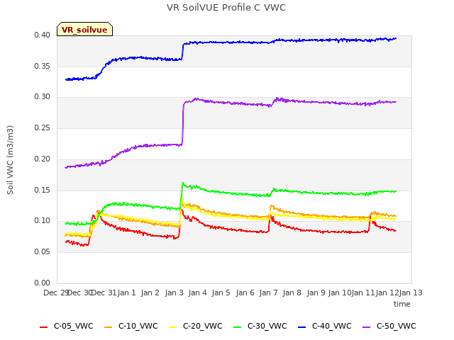 plot of VR SoilVUE Profile C VWC