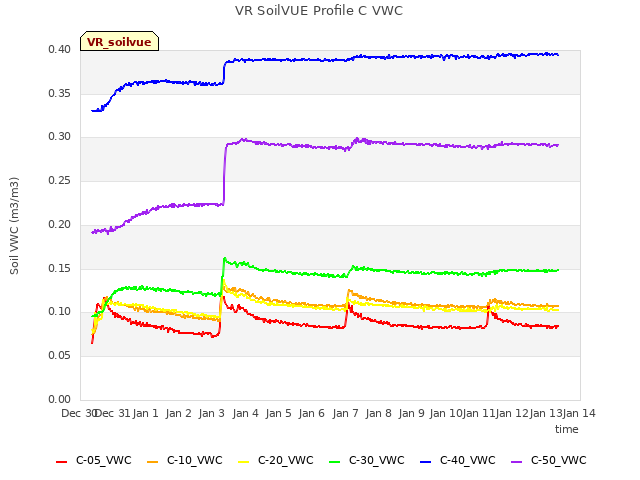 plot of VR SoilVUE Profile C VWC