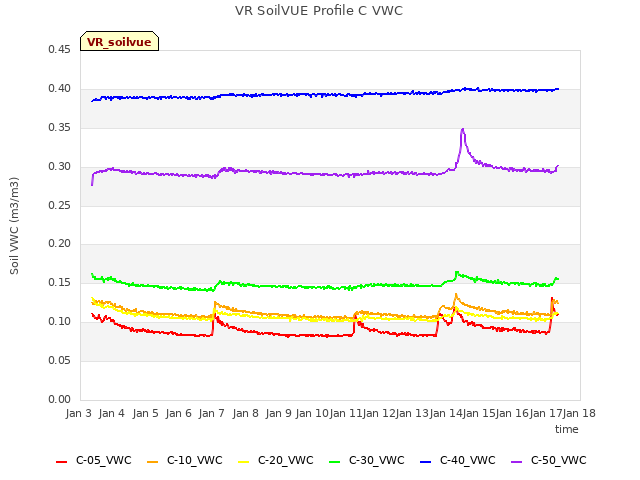 plot of VR SoilVUE Profile C VWC