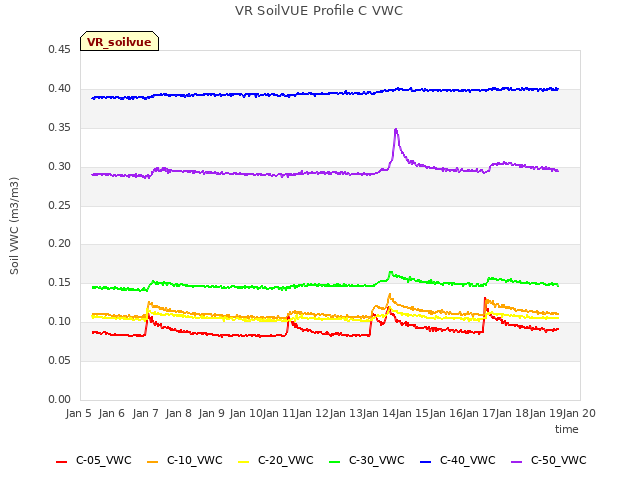 plot of VR SoilVUE Profile C VWC