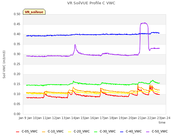 plot of VR SoilVUE Profile C VWC