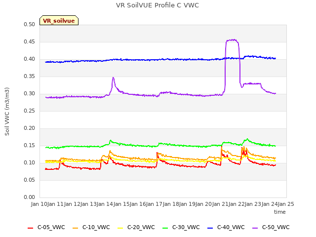 plot of VR SoilVUE Profile C VWC