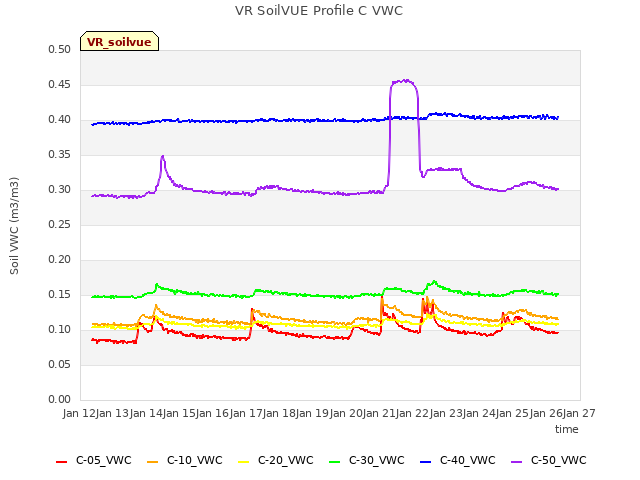 plot of VR SoilVUE Profile C VWC