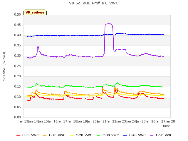 plot of VR SoilVUE Profile C VWC