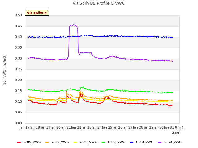 plot of VR SoilVUE Profile C VWC