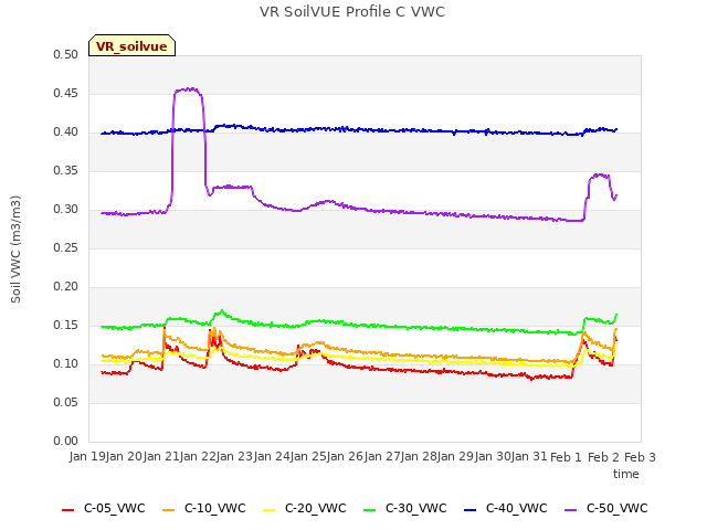 plot of VR SoilVUE Profile C VWC