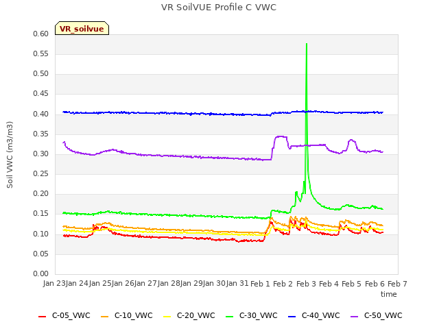 plot of VR SoilVUE Profile C VWC