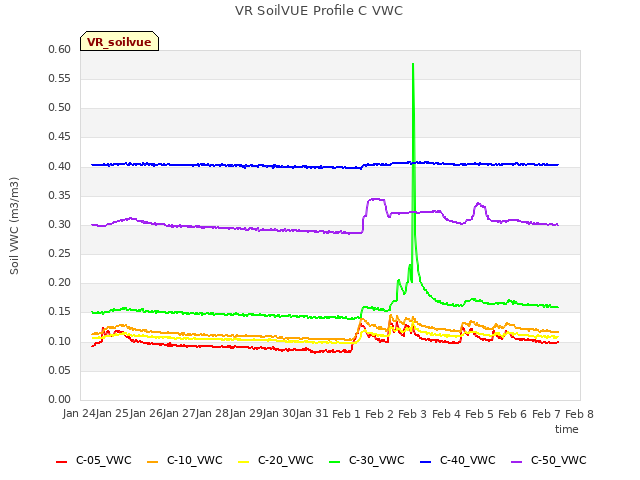 plot of VR SoilVUE Profile C VWC