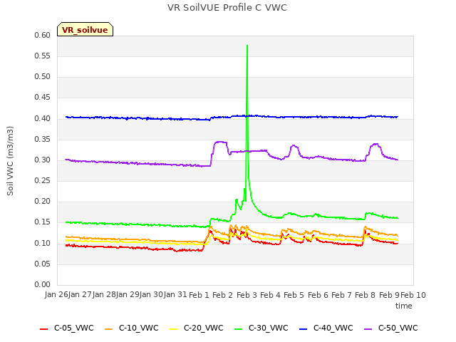 plot of VR SoilVUE Profile C VWC