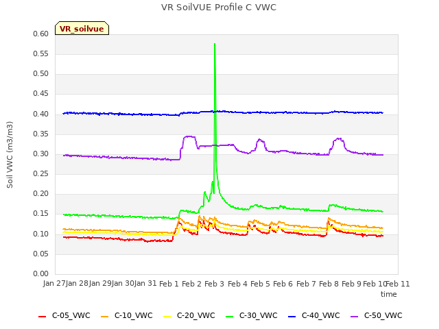 plot of VR SoilVUE Profile C VWC