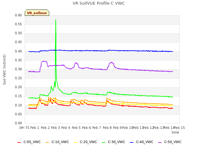 plot of VR SoilVUE Profile C VWC