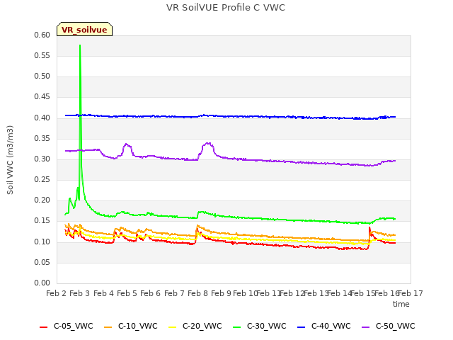 plot of VR SoilVUE Profile C VWC