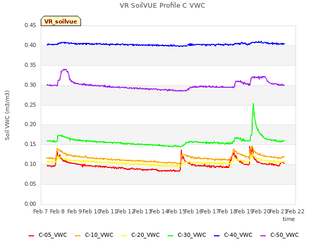 plot of VR SoilVUE Profile C VWC