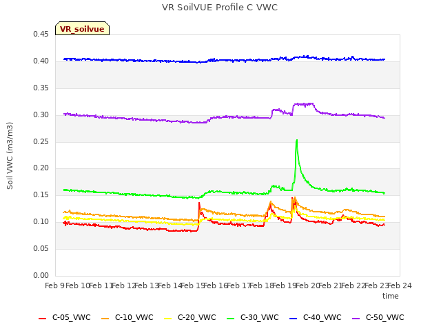 plot of VR SoilVUE Profile C VWC