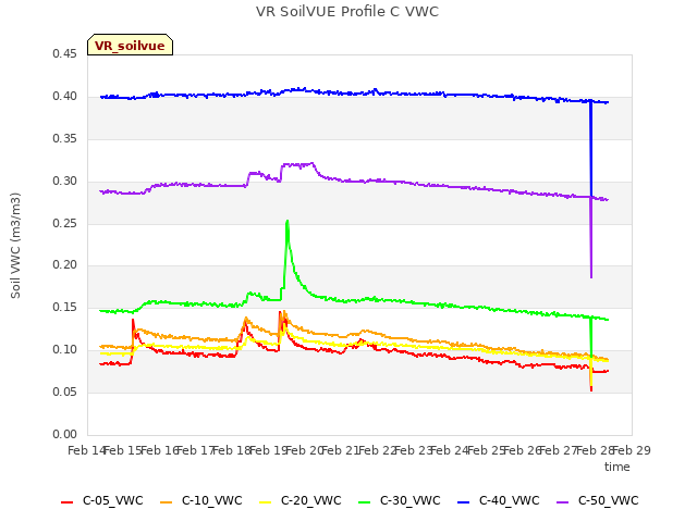 plot of VR SoilVUE Profile C VWC