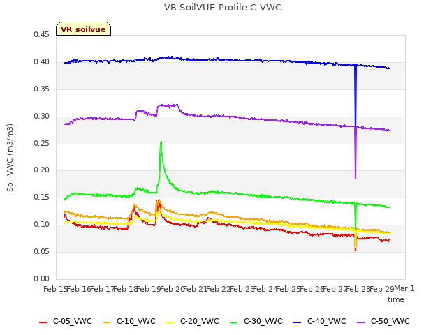 plot of VR SoilVUE Profile C VWC