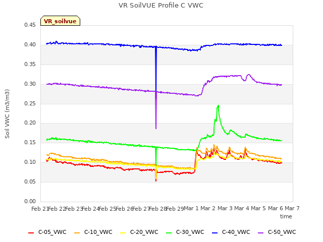 plot of VR SoilVUE Profile C VWC