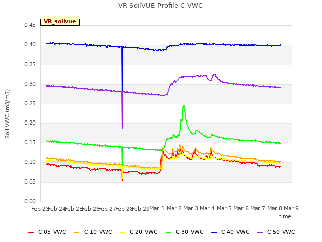 plot of VR SoilVUE Profile C VWC