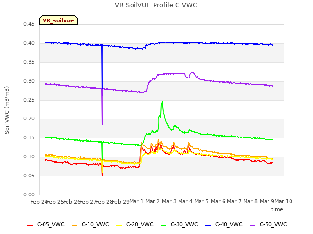 plot of VR SoilVUE Profile C VWC