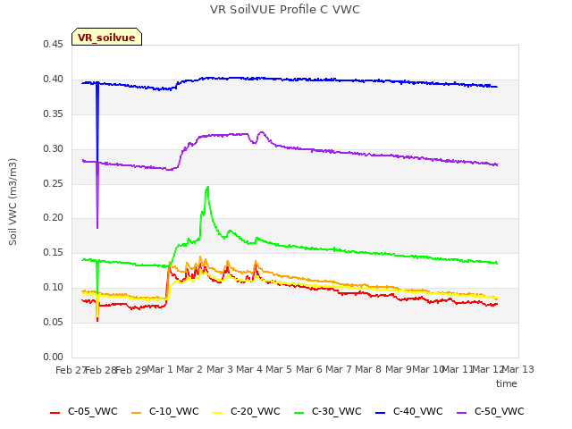 plot of VR SoilVUE Profile C VWC