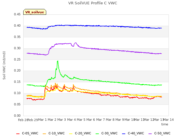 plot of VR SoilVUE Profile C VWC