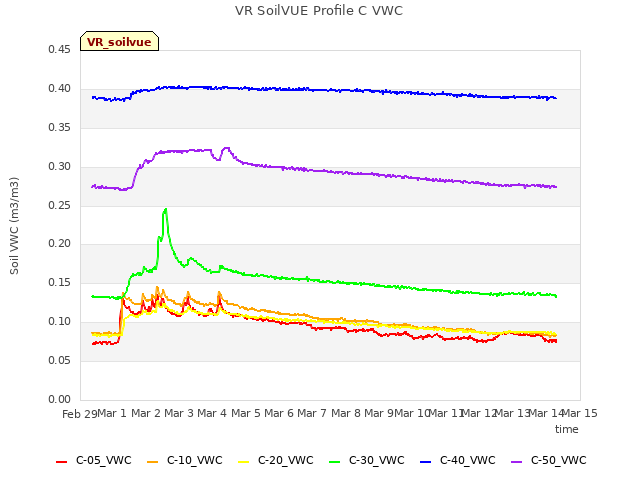 plot of VR SoilVUE Profile C VWC