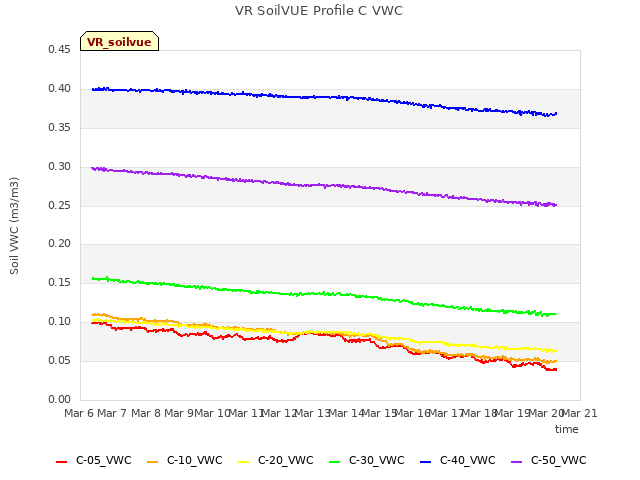 plot of VR SoilVUE Profile C VWC