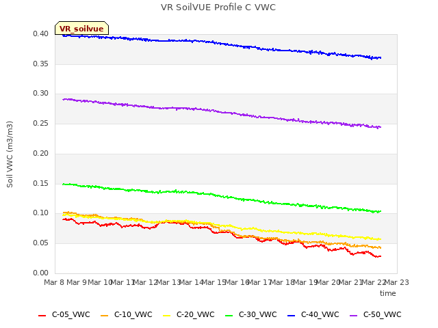 plot of VR SoilVUE Profile C VWC