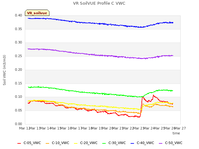 plot of VR SoilVUE Profile C VWC