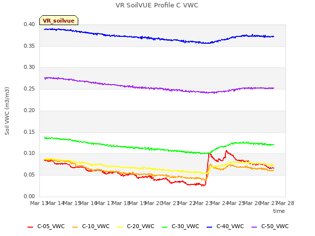 plot of VR SoilVUE Profile C VWC