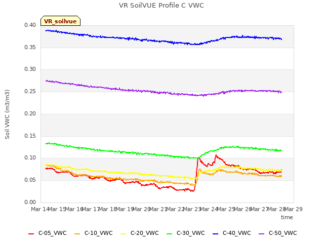 plot of VR SoilVUE Profile C VWC