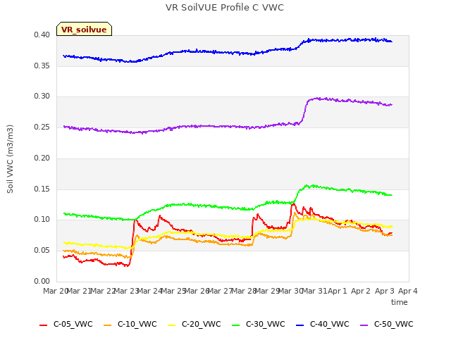 plot of VR SoilVUE Profile C VWC